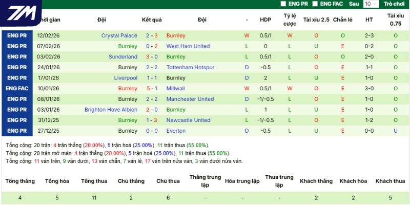 Thành tích các trận tranh tài gần đây của Burnley