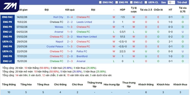 Thành tích các trận tranh tài gần đây của Chelsea