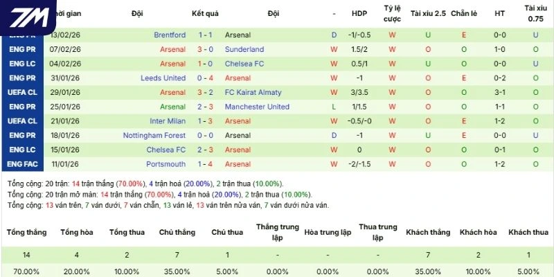 Thành tích của Arsenal gần đây tại mọi đấu trường