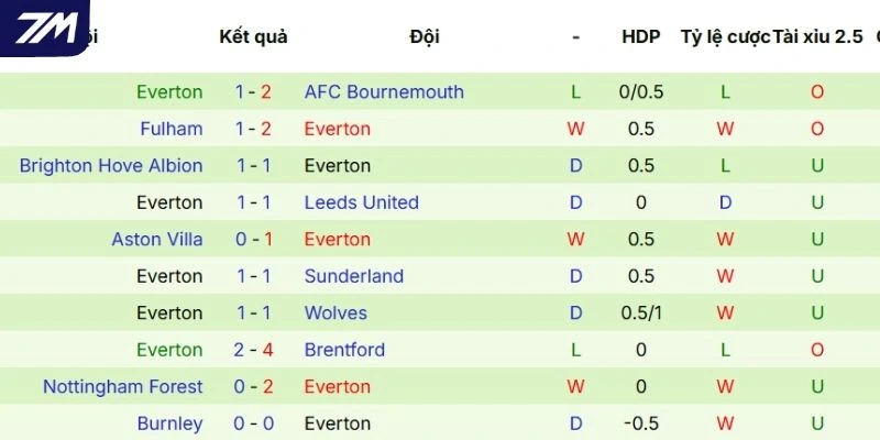 Lịch sử đối đầu giữa Newcastle và Everton