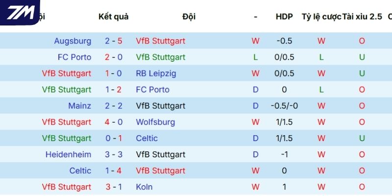 Chuỗi kết quả vừa qua của Stuttgart