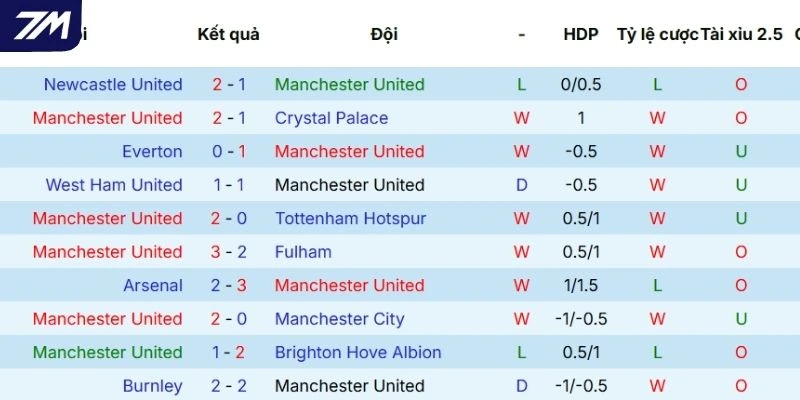 Chuỗi trận vừa qua của Manchester United