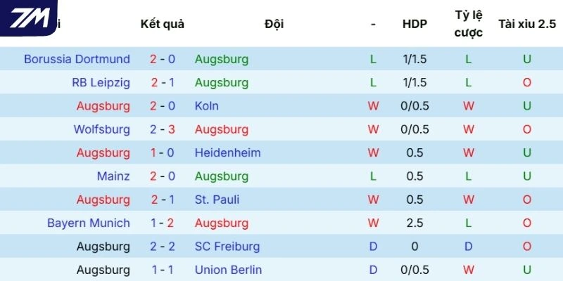 Hiệu suất thi đấu của Augsburg