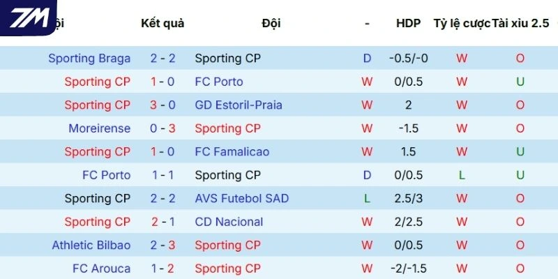 Phong độ gần đây của Sporting CP