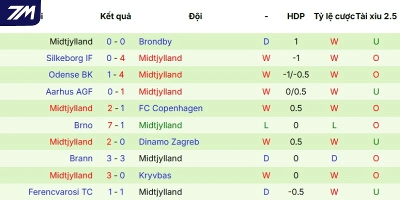 Phong độ thi đấu mới nhất của Midtjylland