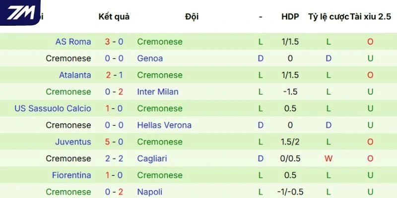 Thành tích thi đấu của Cremonese gần đây