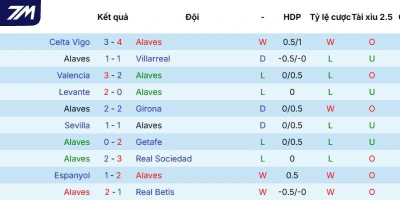 Diễn biến thi đấu thời gian qua của Alavés