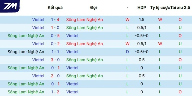 Dữ liệu đối đầu qua các lần gặp nhau