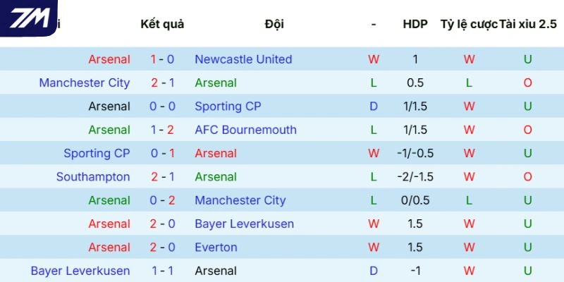 Hiệu suất Arsenal thi đấu 