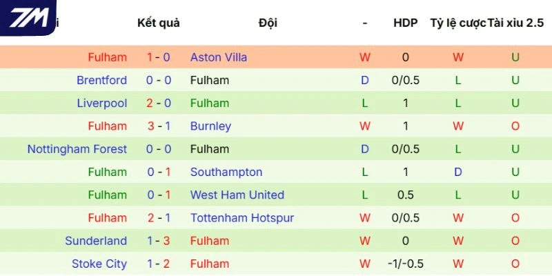 Hiệu suất Fulham thi đấu 