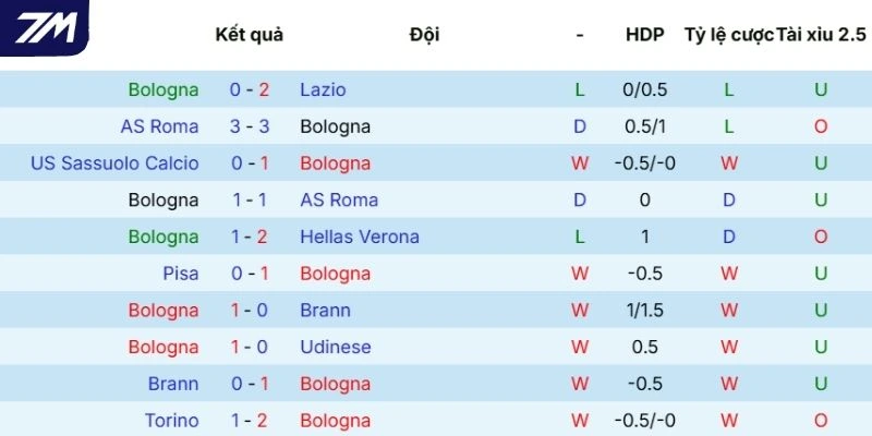 Kết quả ra sân của Bologna 