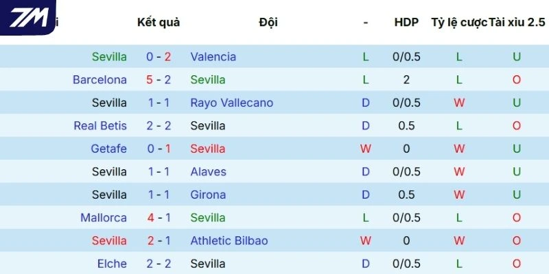 Màn trình diễn gần đây của Sevilla