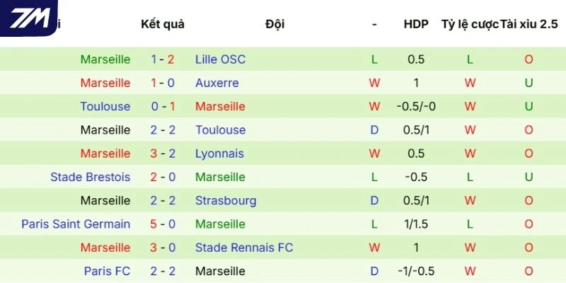 Phong độ gần đây của Marseille