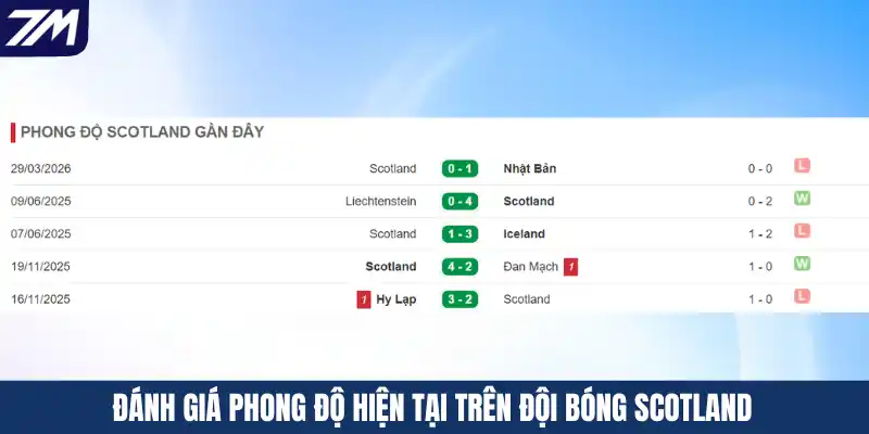 Đánh giá phong độ hiện tại trên đội bóng Scotland